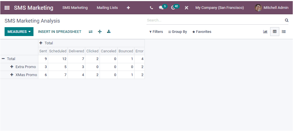 Odoo 15 SMS Marketing