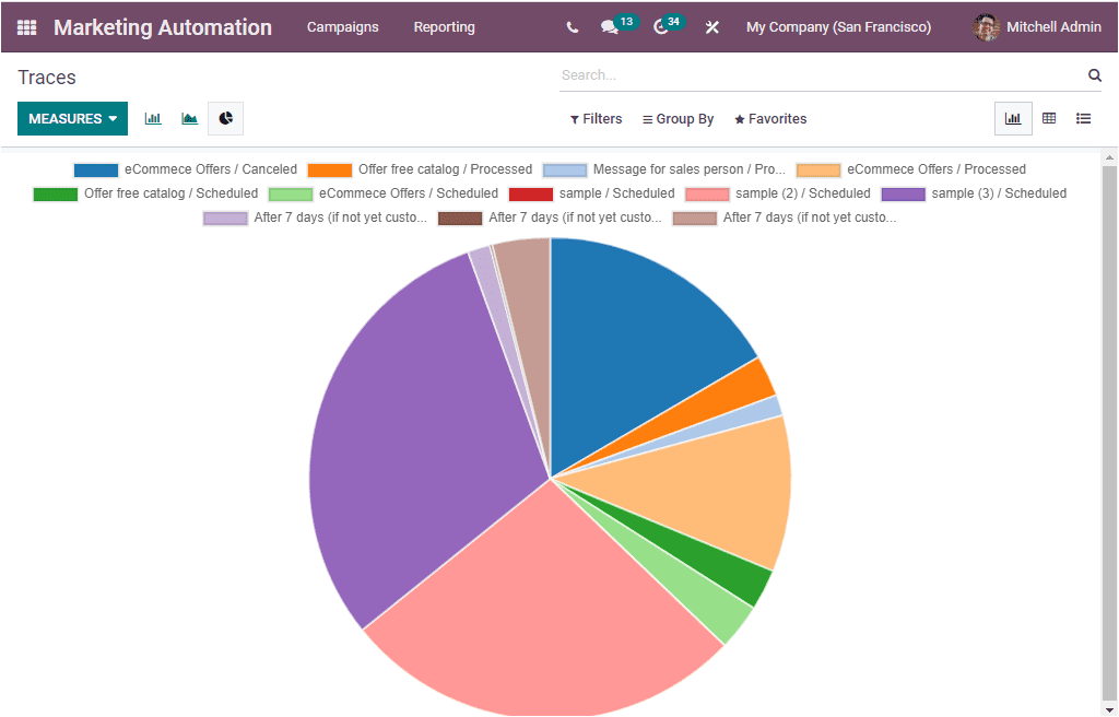 Odoo 15 Marketing Automation 