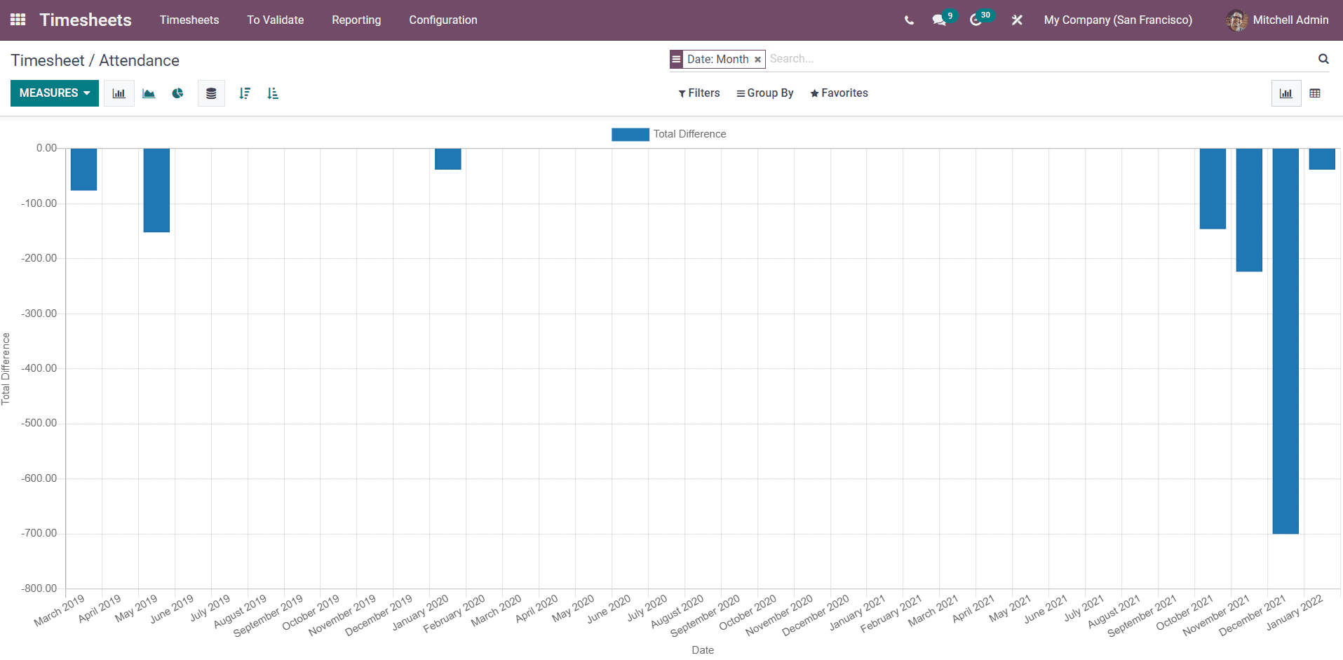 Odoo 15 Timesheet