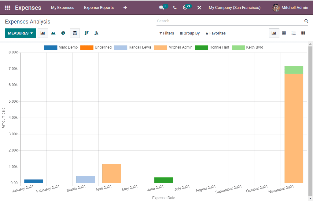 odoo 15 Expenses