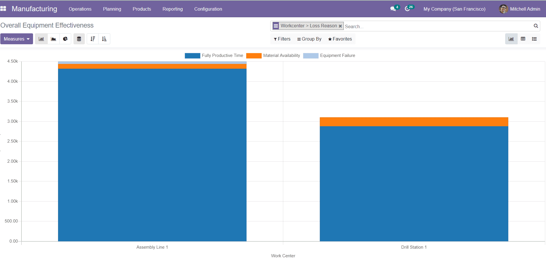 Odoo 15 manufacturing