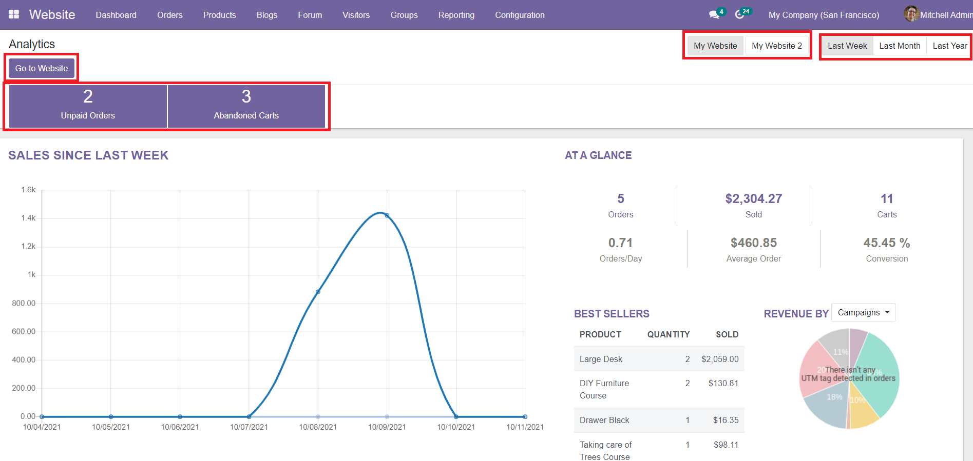 Odoo 15 Sales Module