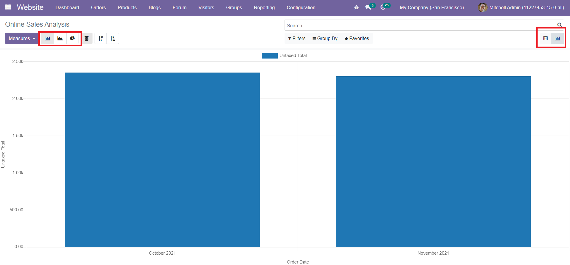 Odoo 15 Sales Module