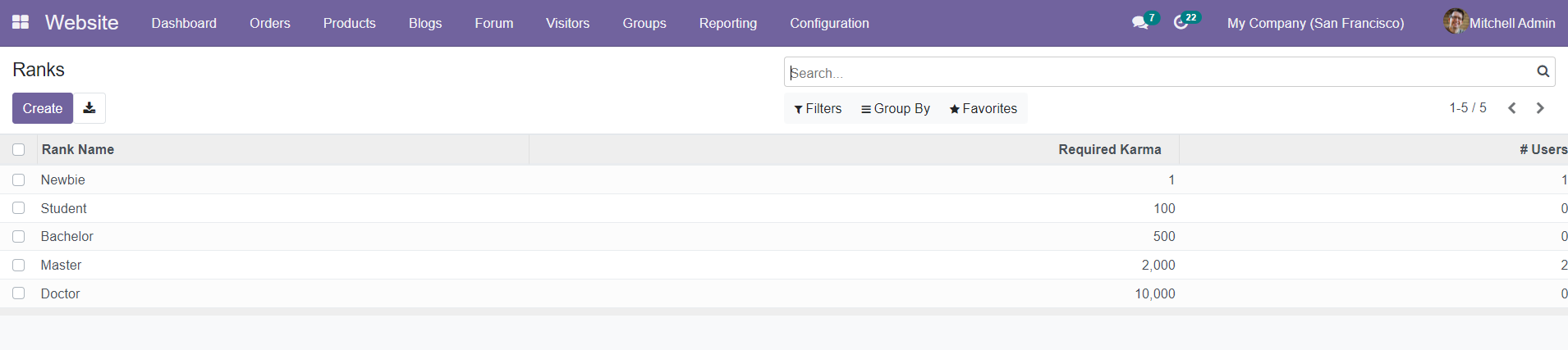 Odoo 15 Sales Module