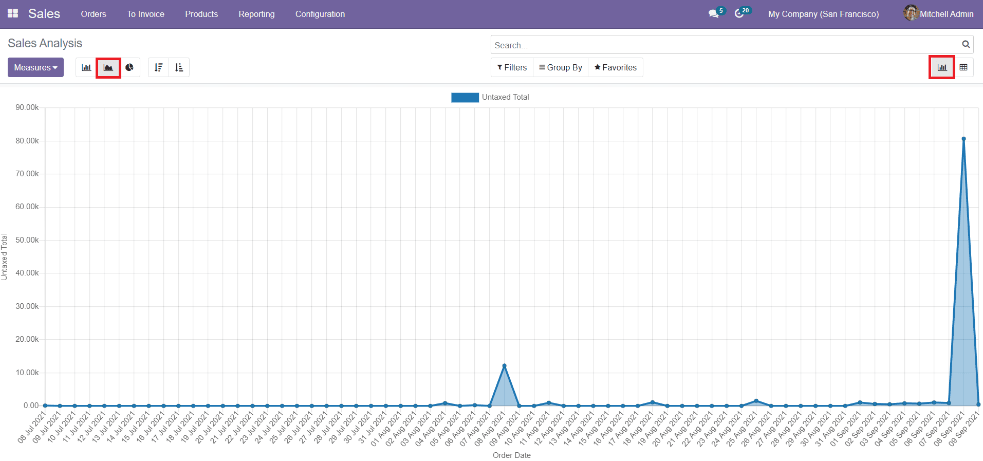 Odoo 15 Sales Module