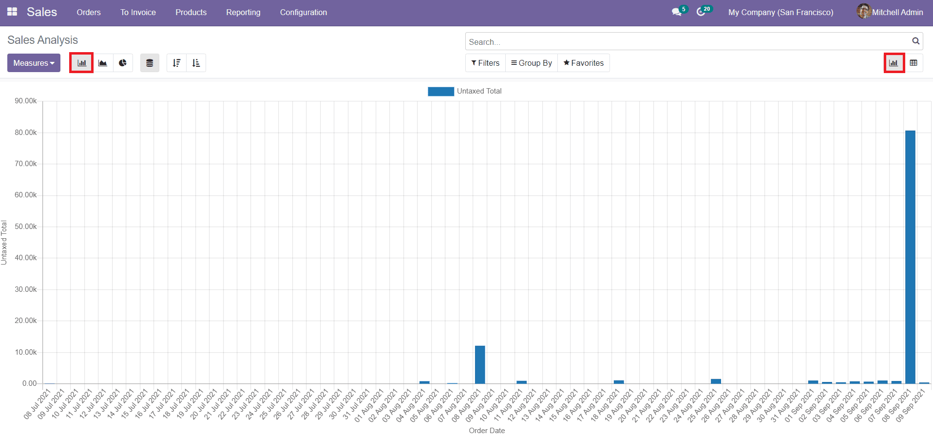 Odoo 15 Sales Module